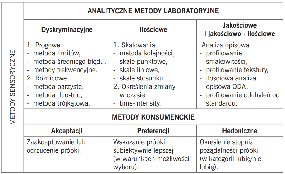 analityczne metody